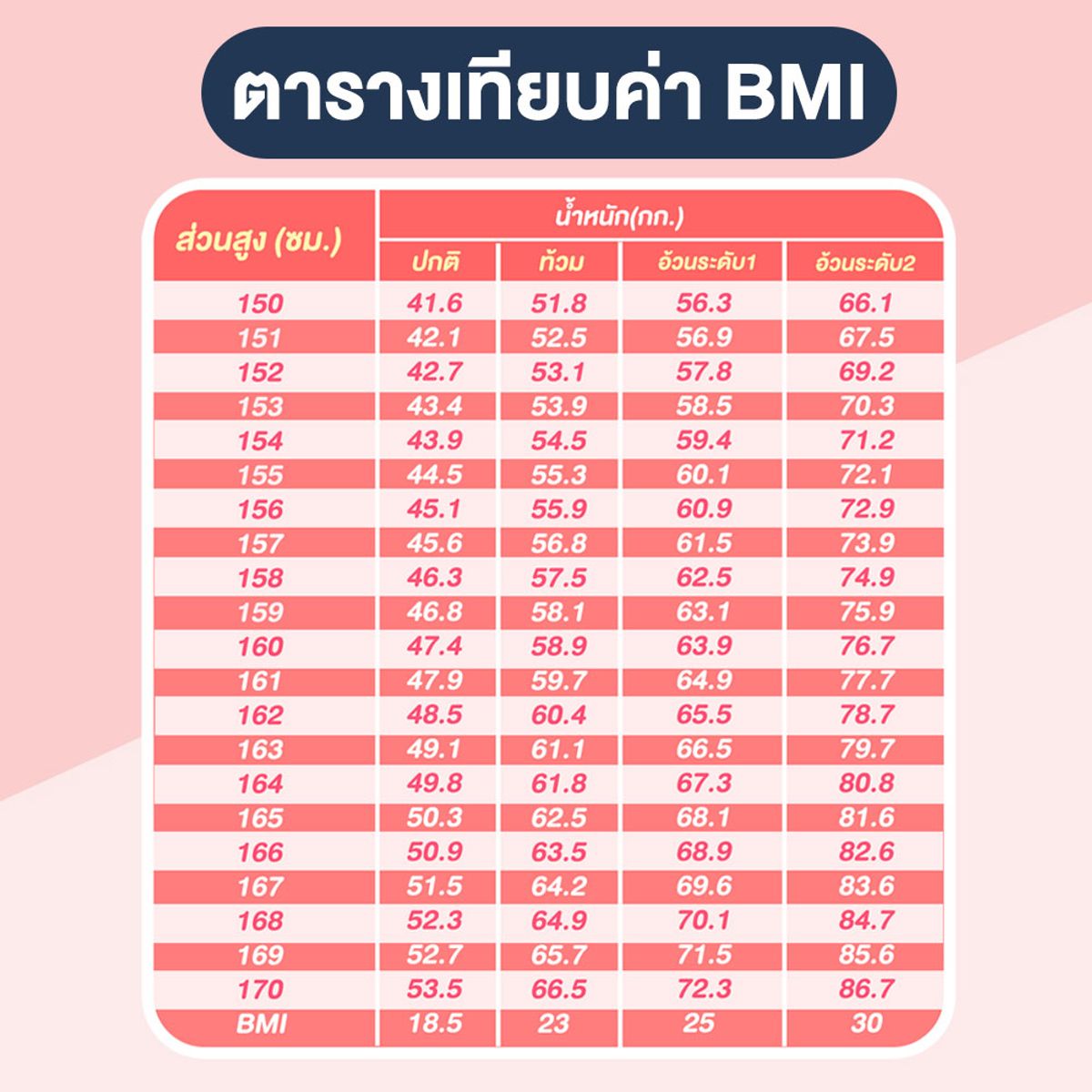แจกตาราง คำนวณค่า Bmi เทียบส่วนสูง Vs น้ำหนัก กรกฎาคม - Sale Here