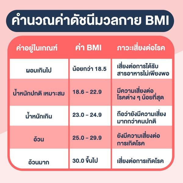 แจกตาราง คำนวณค่า Bmi เทียบส่วนสูง Vs น้ำหนัก - Sale Here