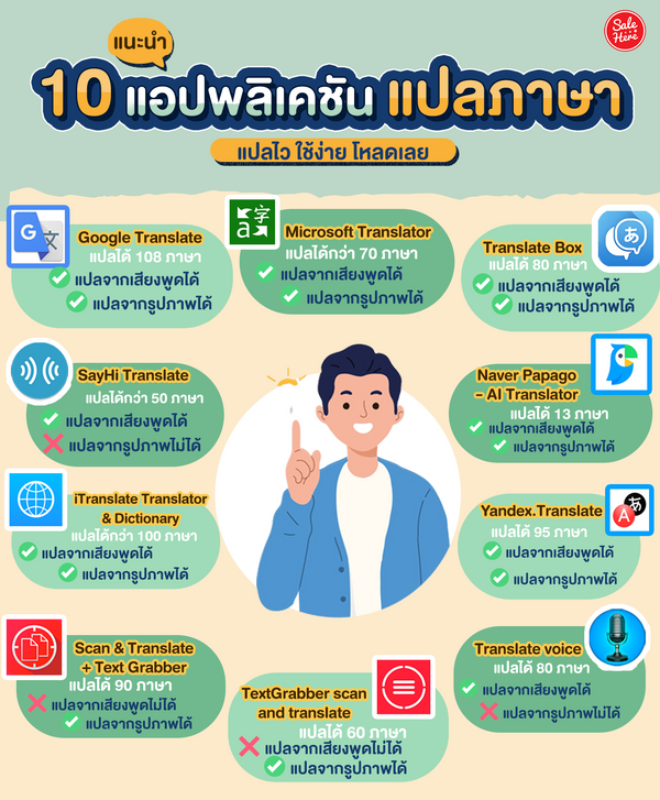 แนะนำ 10 แอปพลิเคชันแปลภาษา แปลไว ใช้ง่าย โหลดเลย ! กันยายน 2023 - Sale Here