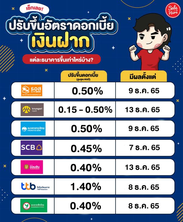 เช็กเลย! ปรับขึ้นอัตราดอกเบี้ยเงินฝาก แต่ละธนาคารขึ้นเท่าไหร่บ้าง?  พฤศจิกายน 2023 - Sale Here