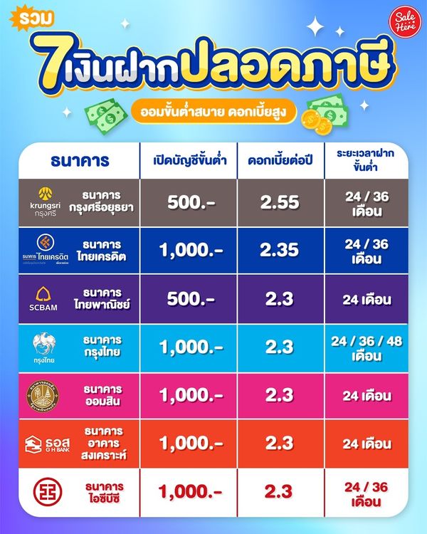 รวม 7 เงินฝากปลอดภาษี ออมขั้นต่ำสบาย ดอกเบี้ยสูง พฤศจิกายน 2023 - Sale Here